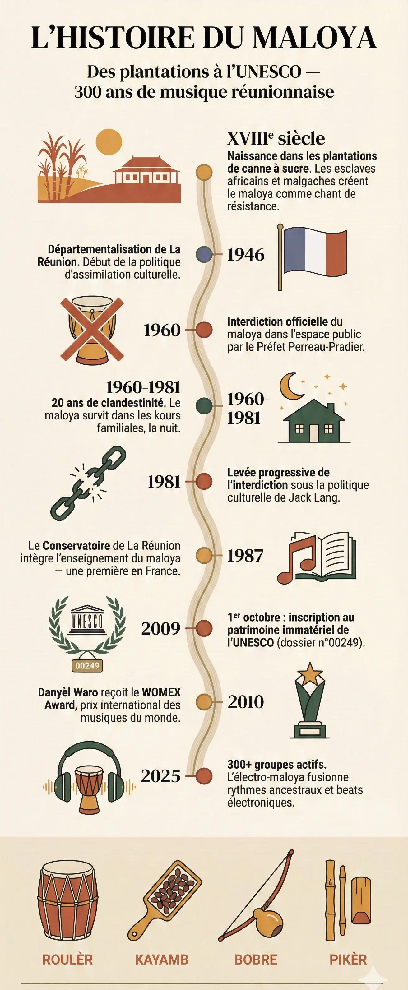 Infographie chronologique de l'histoire du maloya de La Réunion du XVIIIe siècle à 2025 avec instruments traditionnels roulèr kayamb bobré pikèr